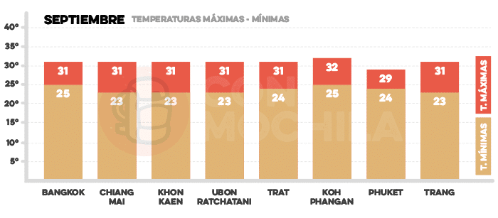 Media de temperaturas en Tailandia en septiembre