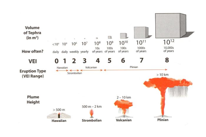 Hay una erupción volcánica reciente que se midió como VEI 6: la del Monte Pinatubo en Filipinas, en 1991